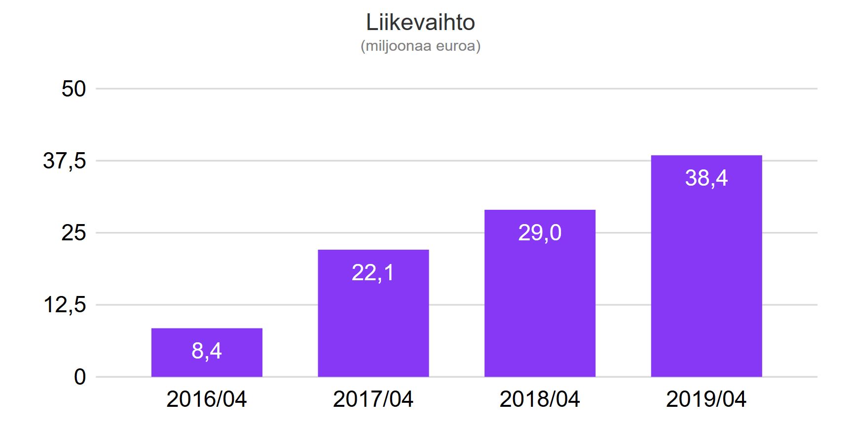 Autollecom liikevaihto